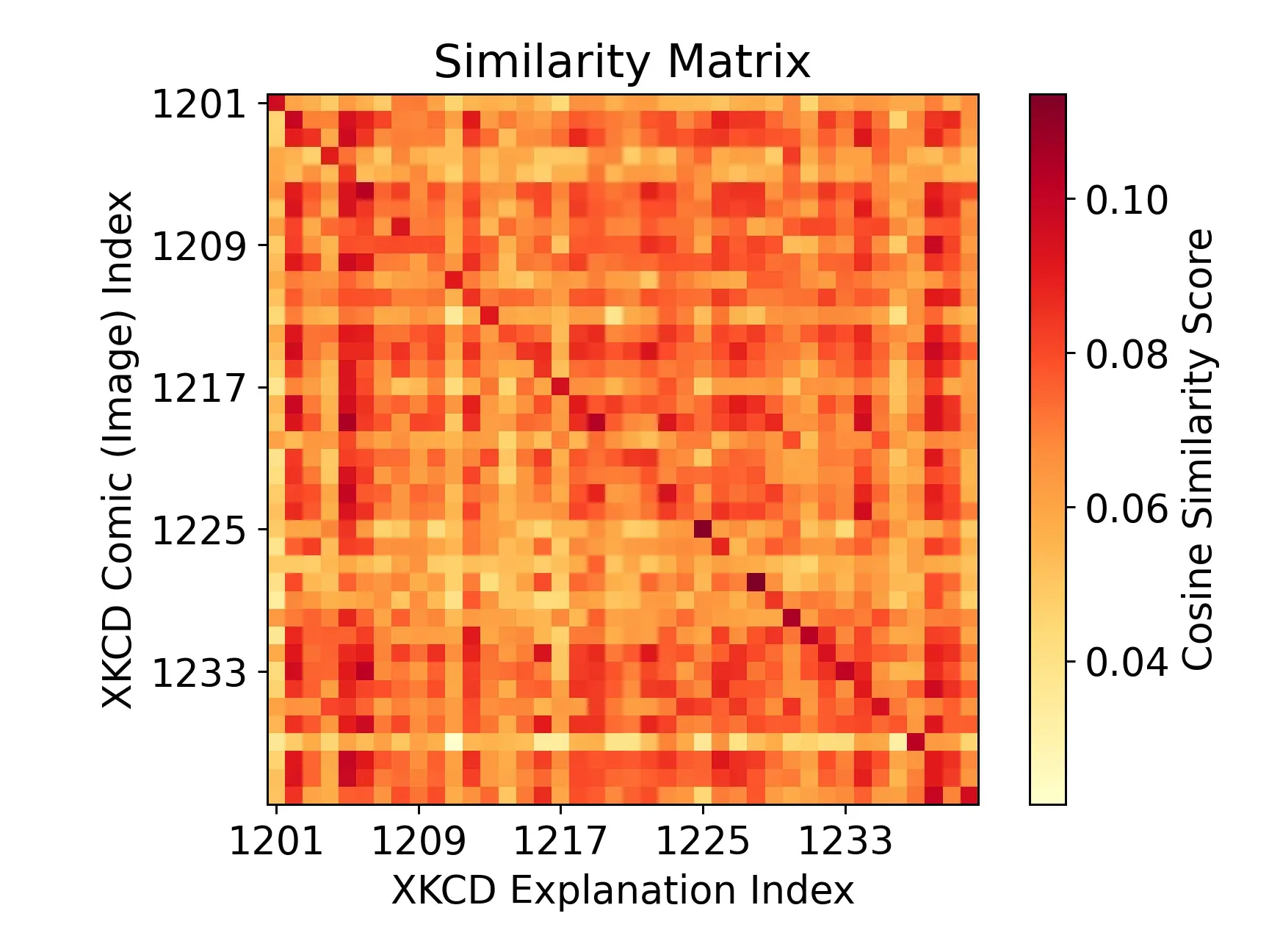 Plot showing a matrix of inner products between embeddings of XKCD images and their text explanations